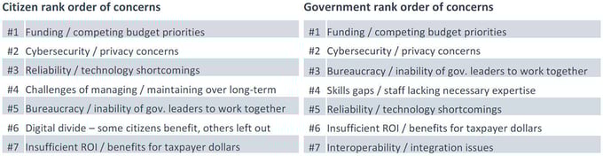 Infographic displaying a ranked list of concerns from both citizens and government, highlighting key differences and similarities in priorities for worker safety and public policy.