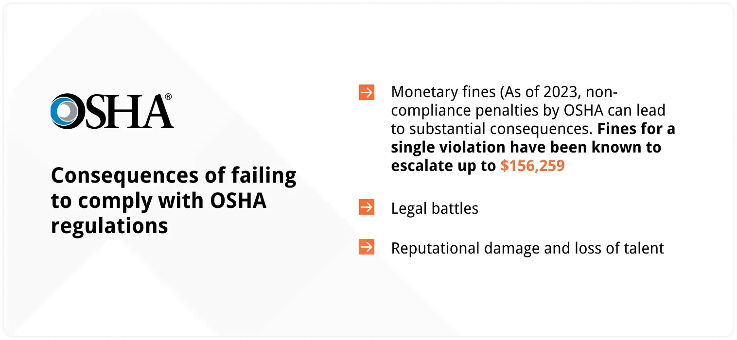 Consequences of failing to comply with OSHA regulations