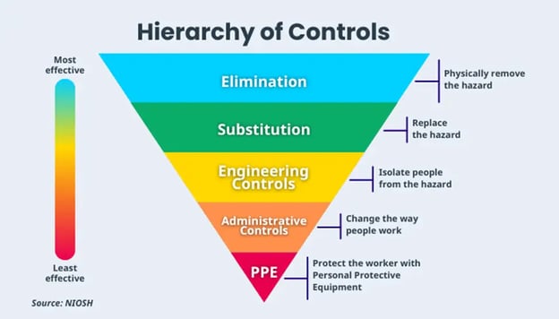 hierarchy of controls in lone working