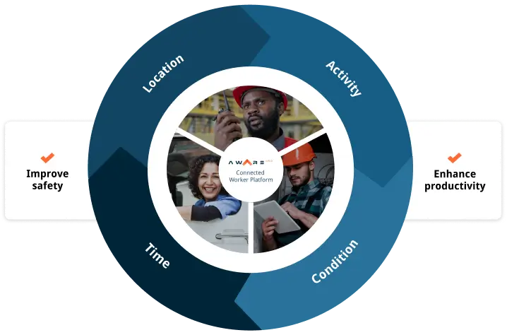 Aware 360 connected worker platform for location, activity, time and condition